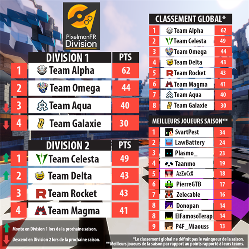 Classement final de la saison 14